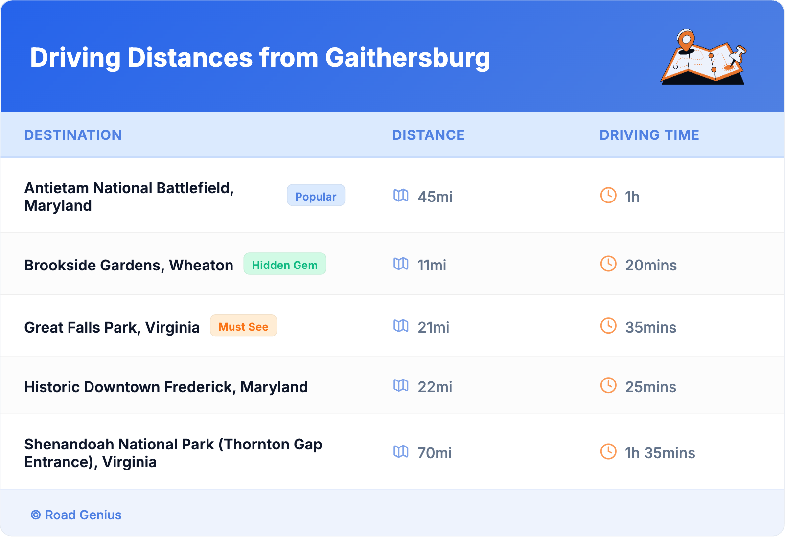 Driving Distances from Gaithersburg