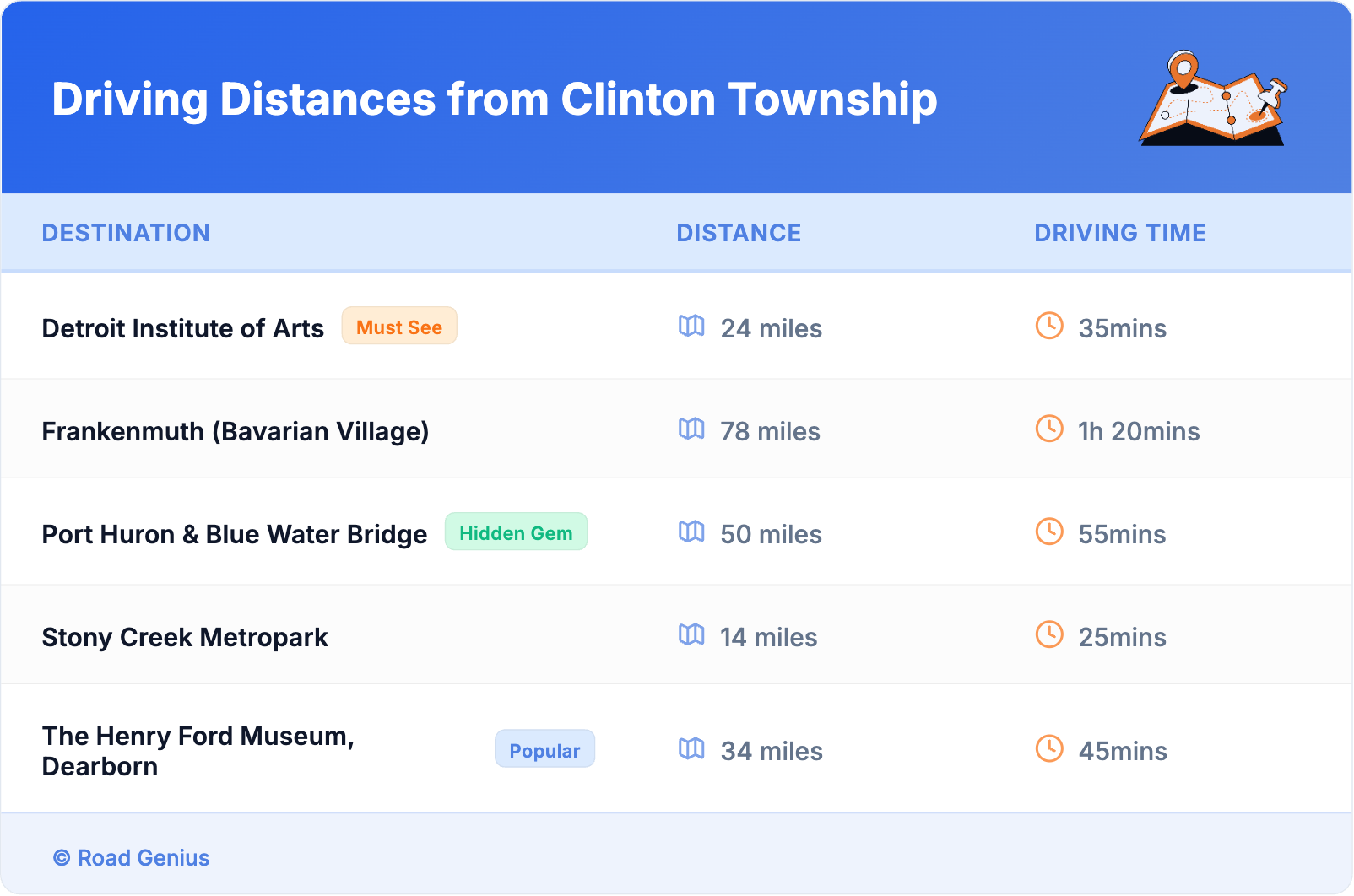 Driving Distances from Clinton Township