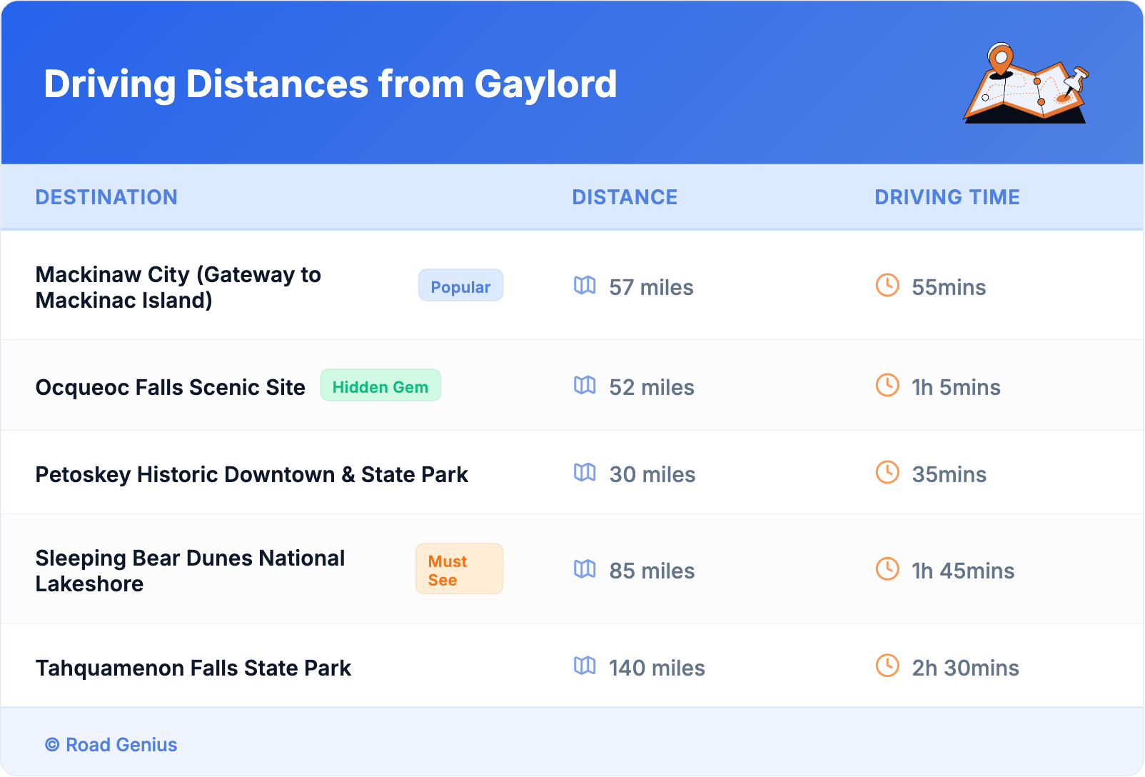 Driving Distances from Gaylord