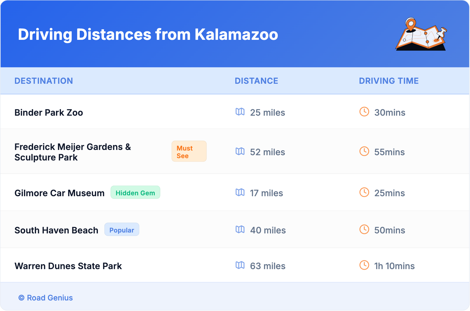 Driving Distances from Kalamazoo