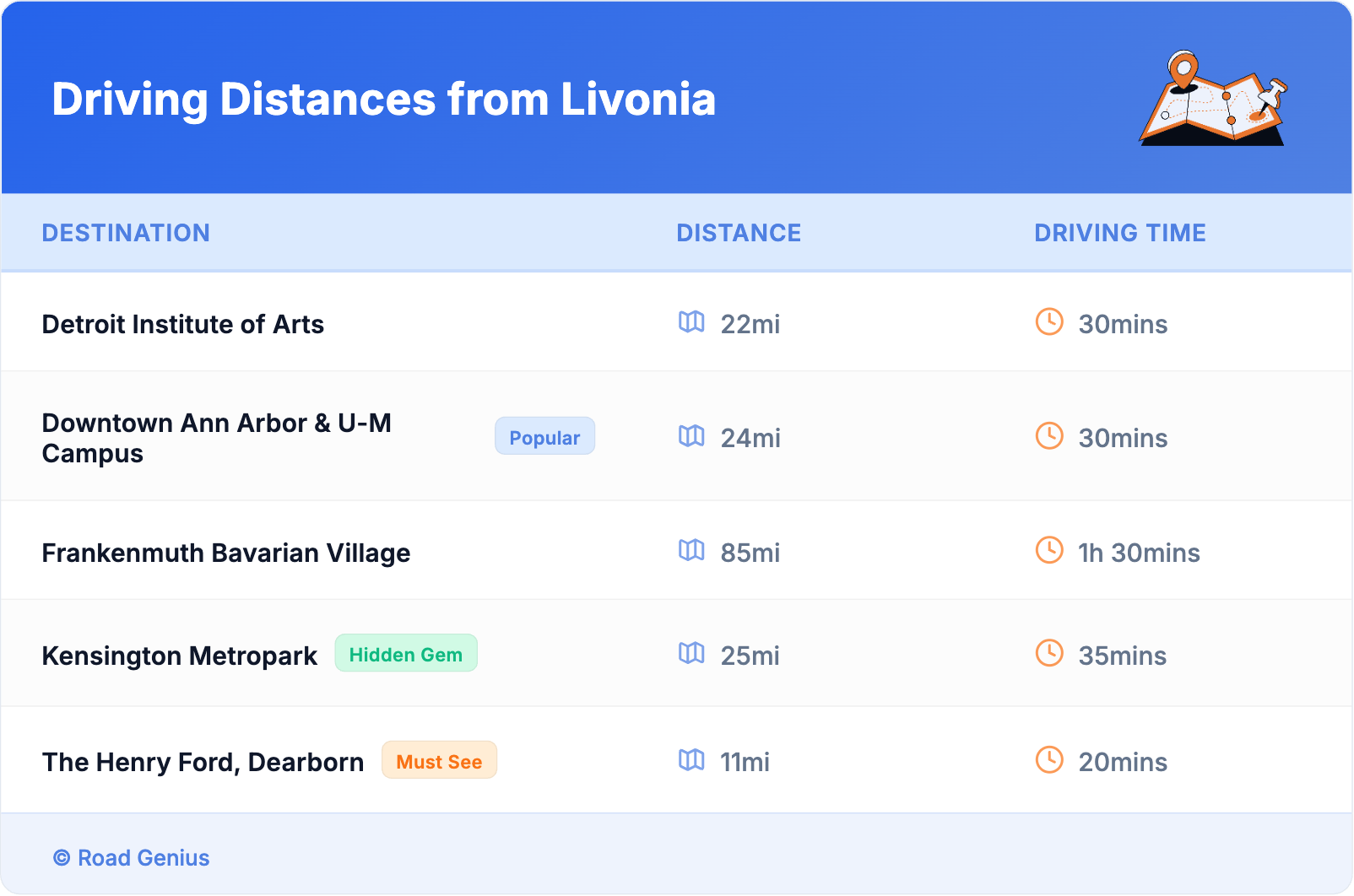 Driving Distances from Livonia
