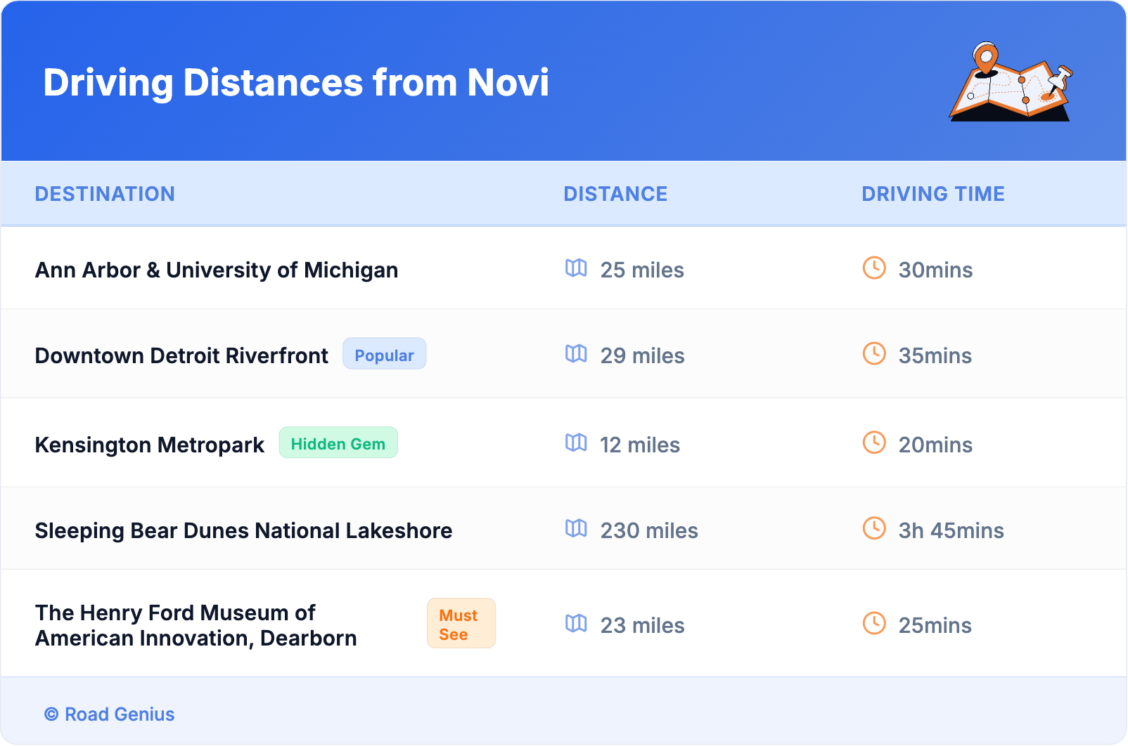 Driving Distances from Novi