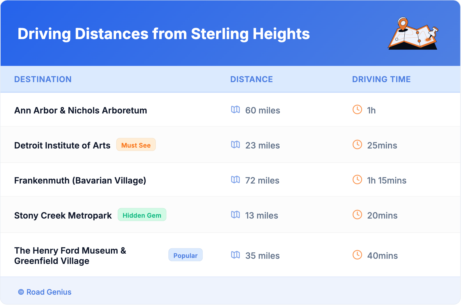 Driving Distances from Sterling Heights