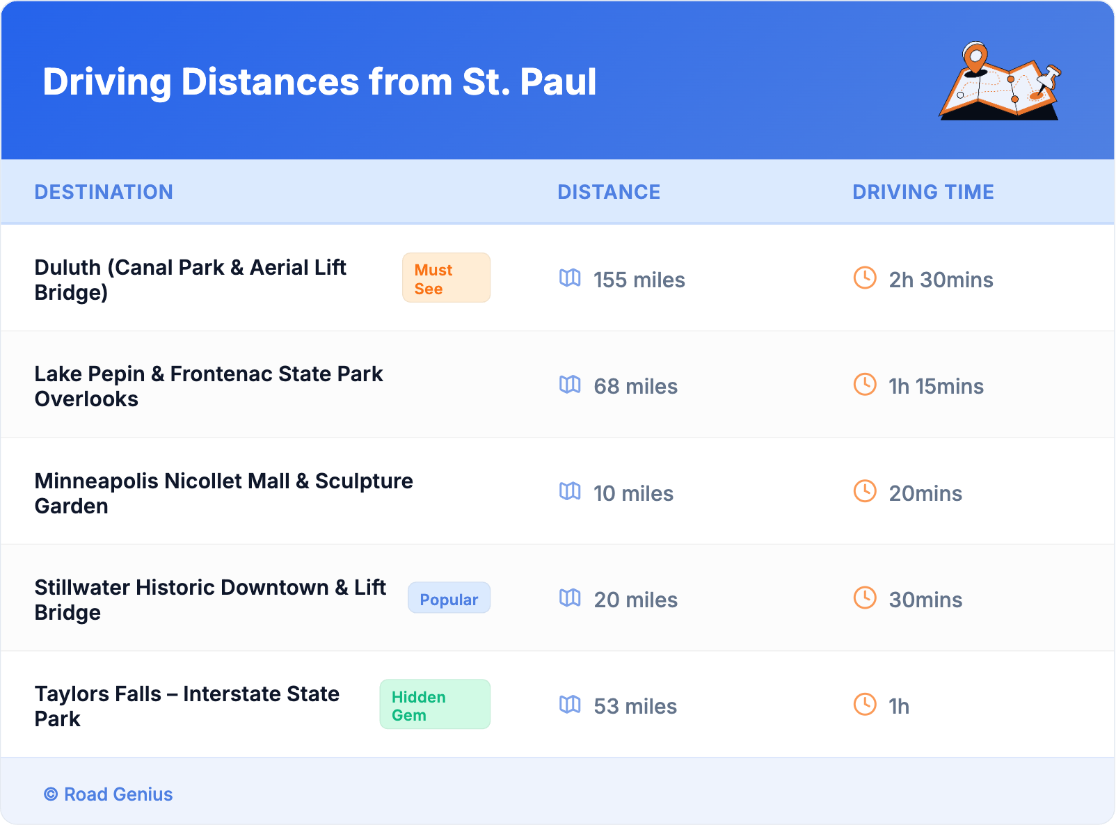 Driving Distances from St. Paul