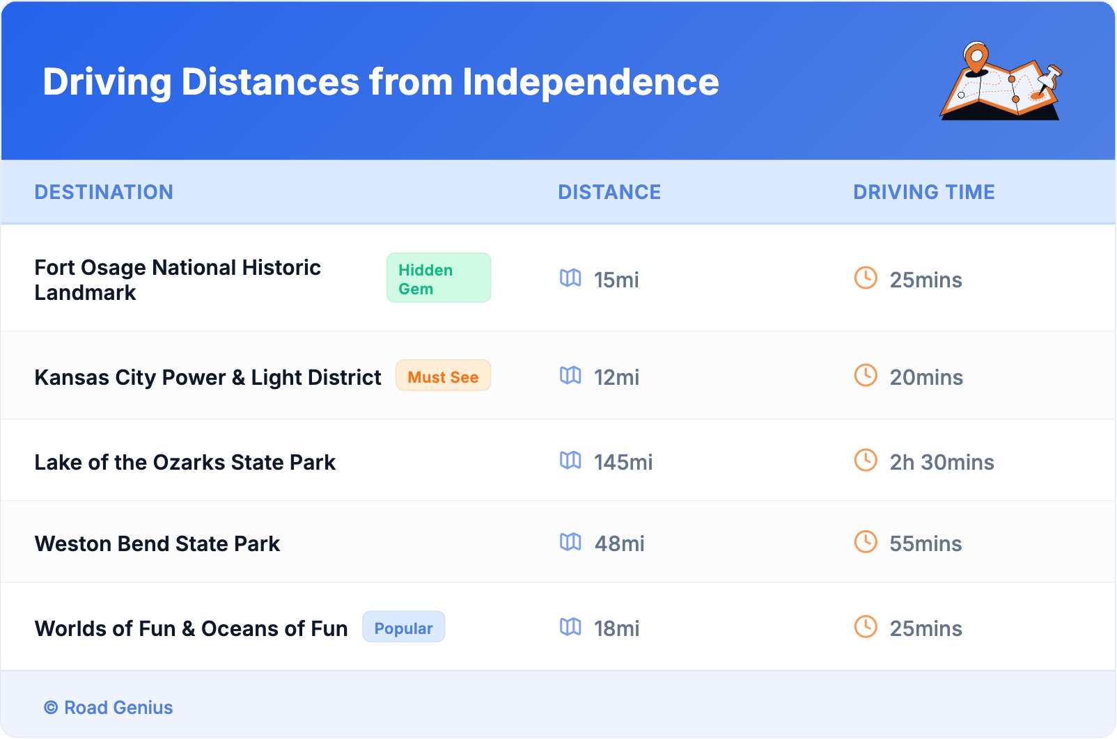Driving Distances from Independence