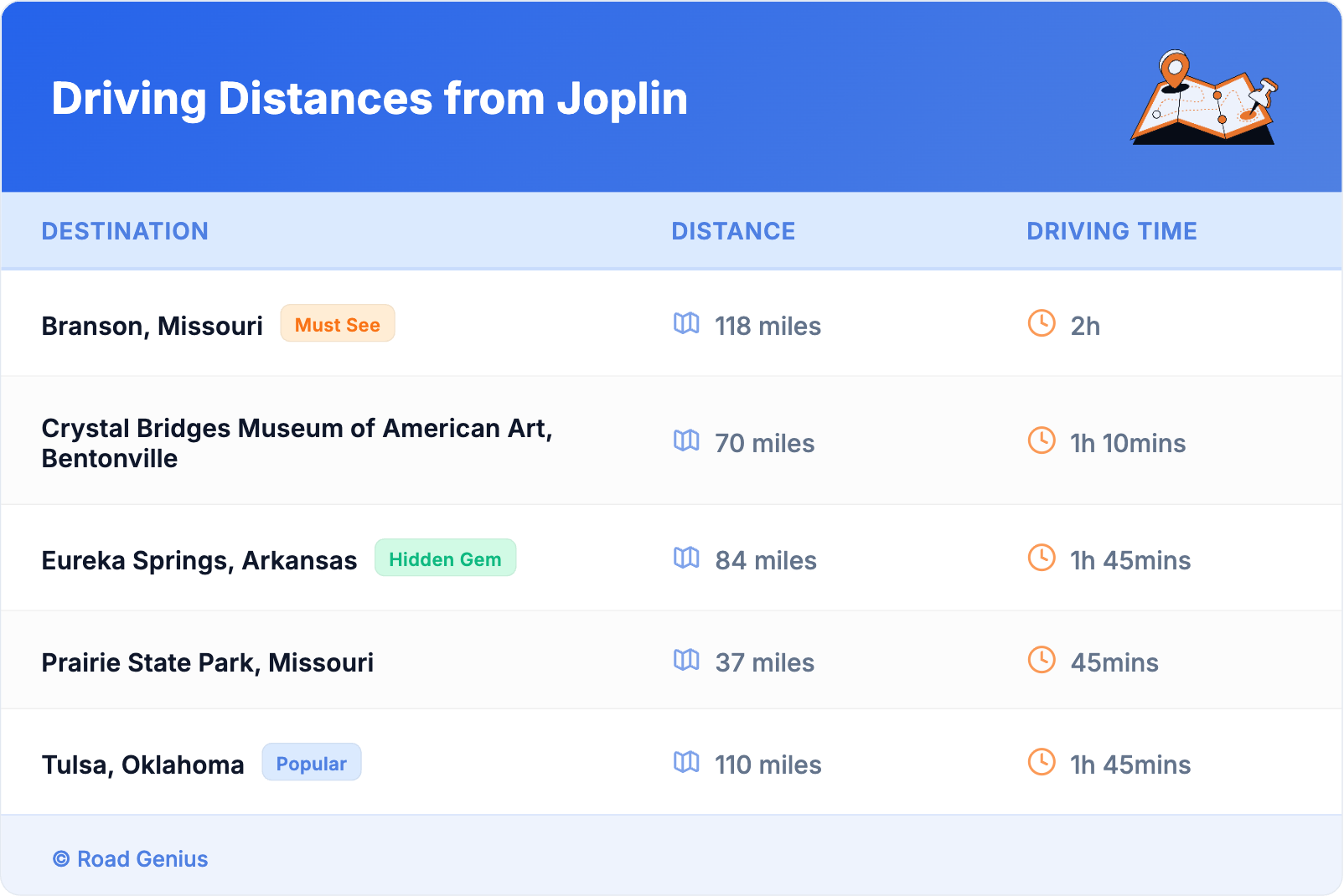 Driving Distances from Joplin