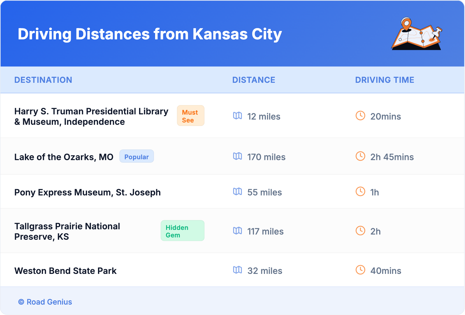 Driving Distances from Kansas City