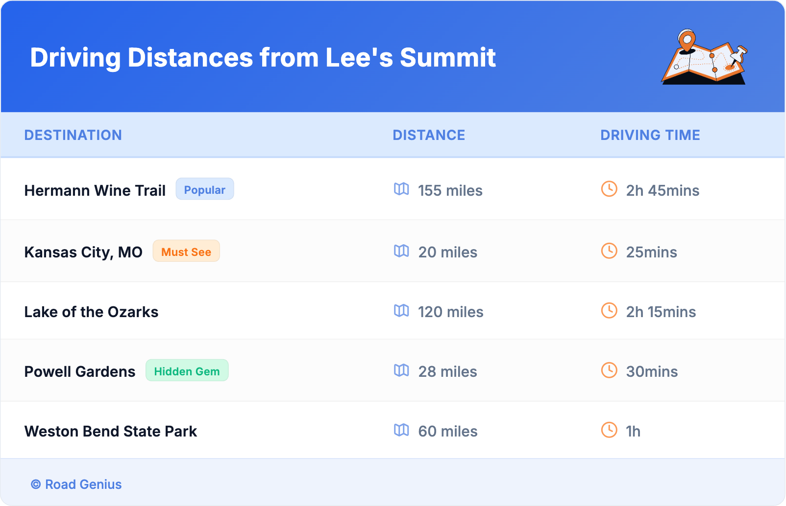 Driving Distances from Lee's Summit