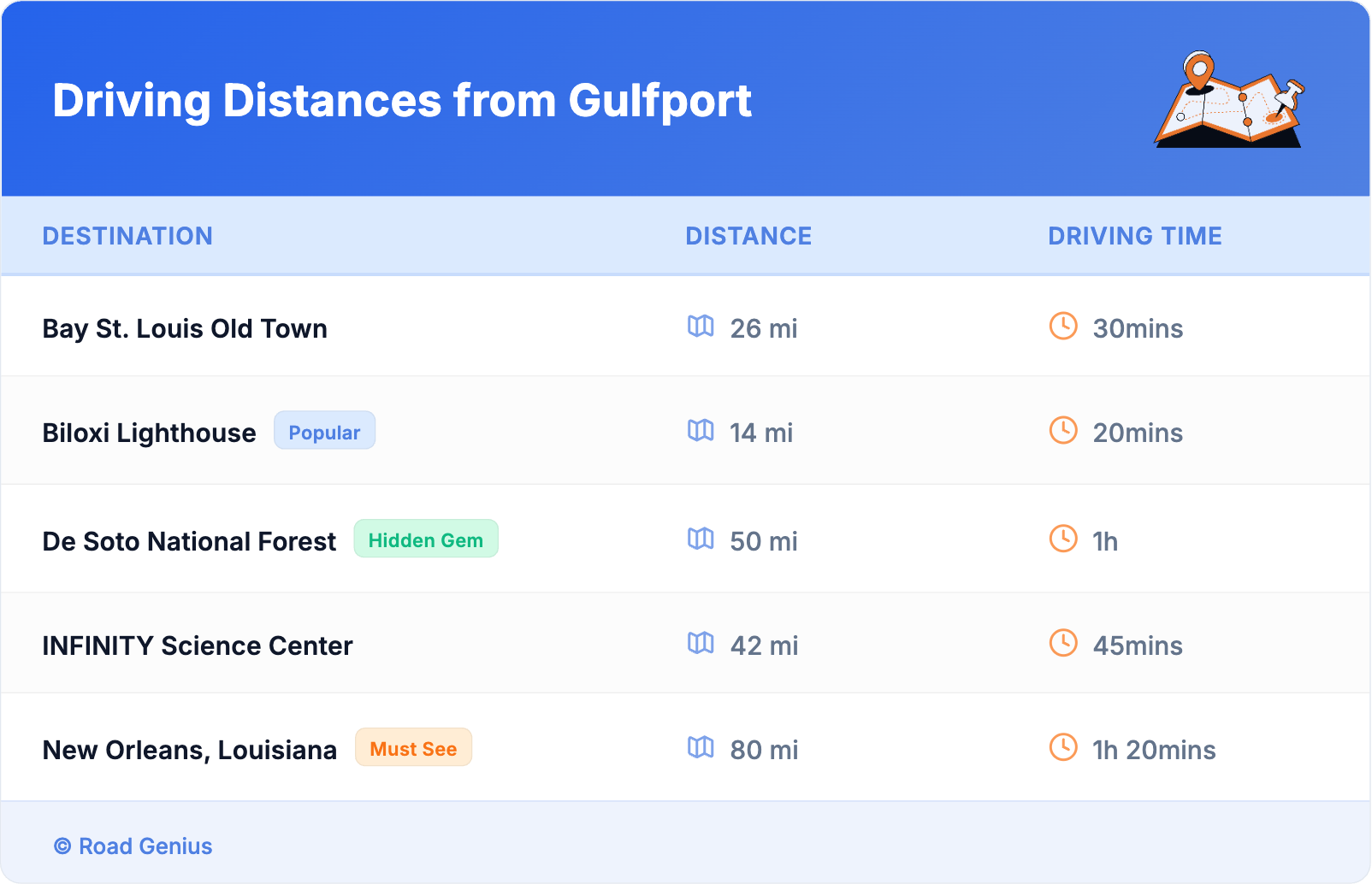 Driving Distances from Gulfport