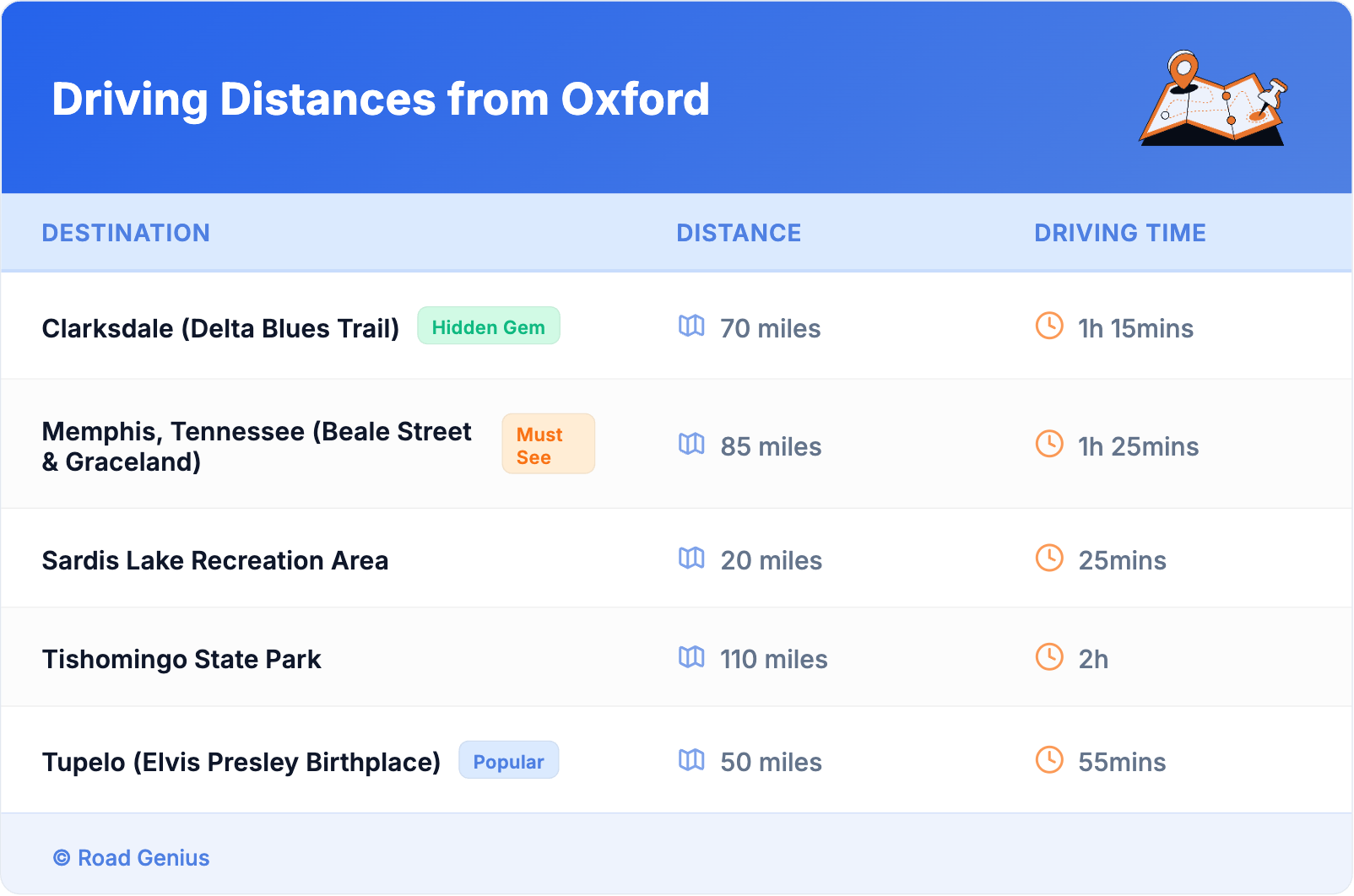 Driving Distances from Oxford
