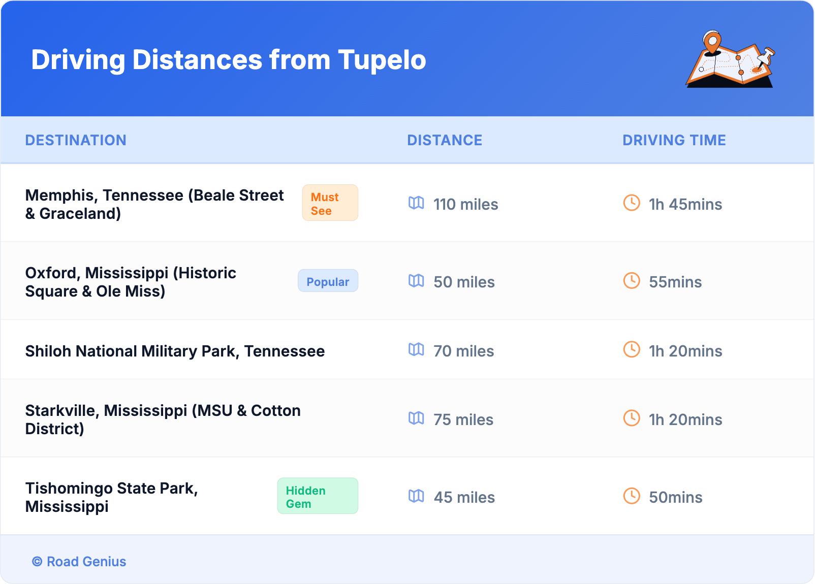 Driving Distances from Tupelo