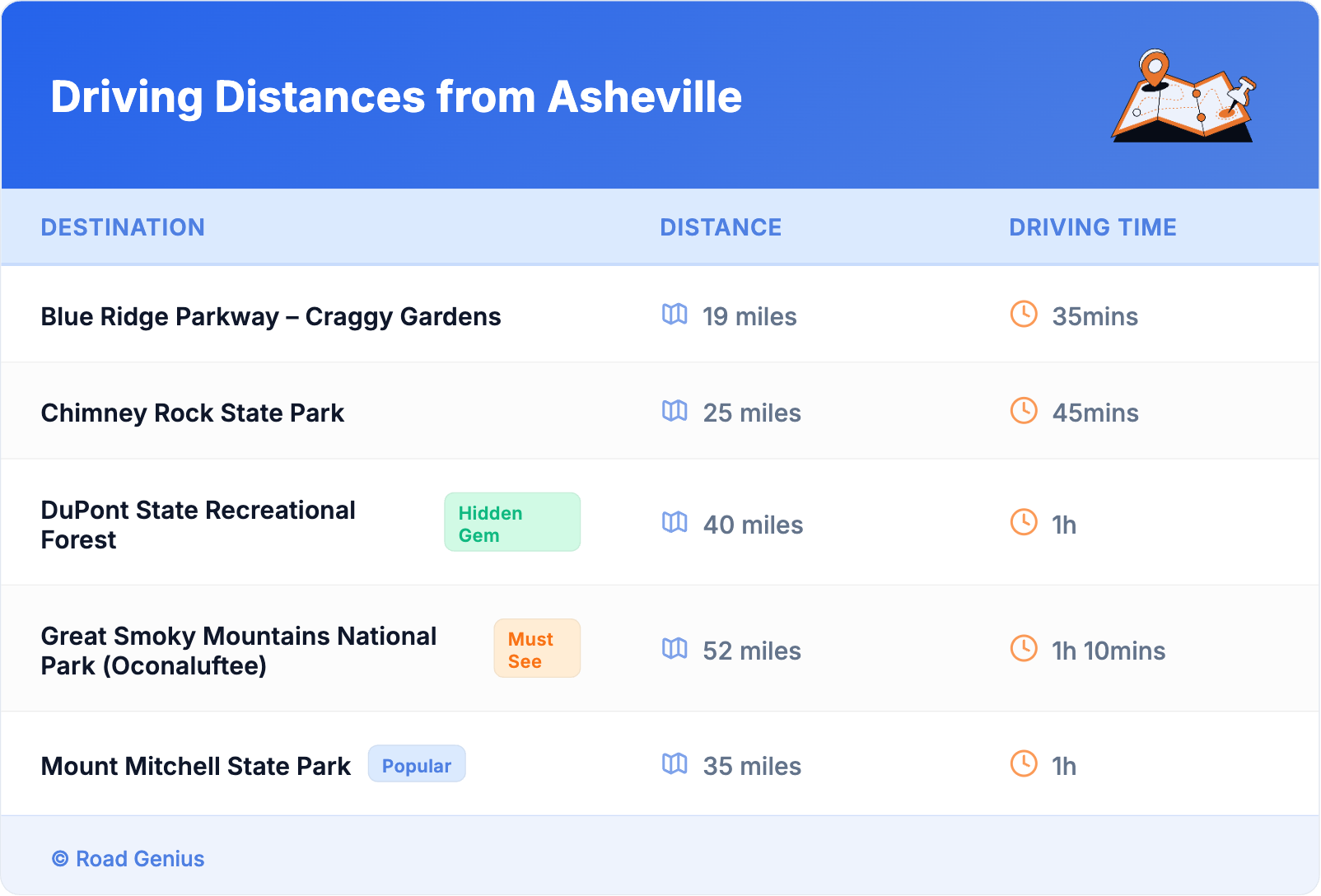 Driving Distances from Asheville