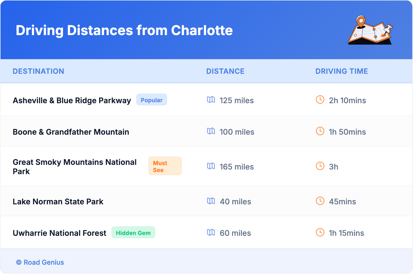 Driving Distances from Charlotte