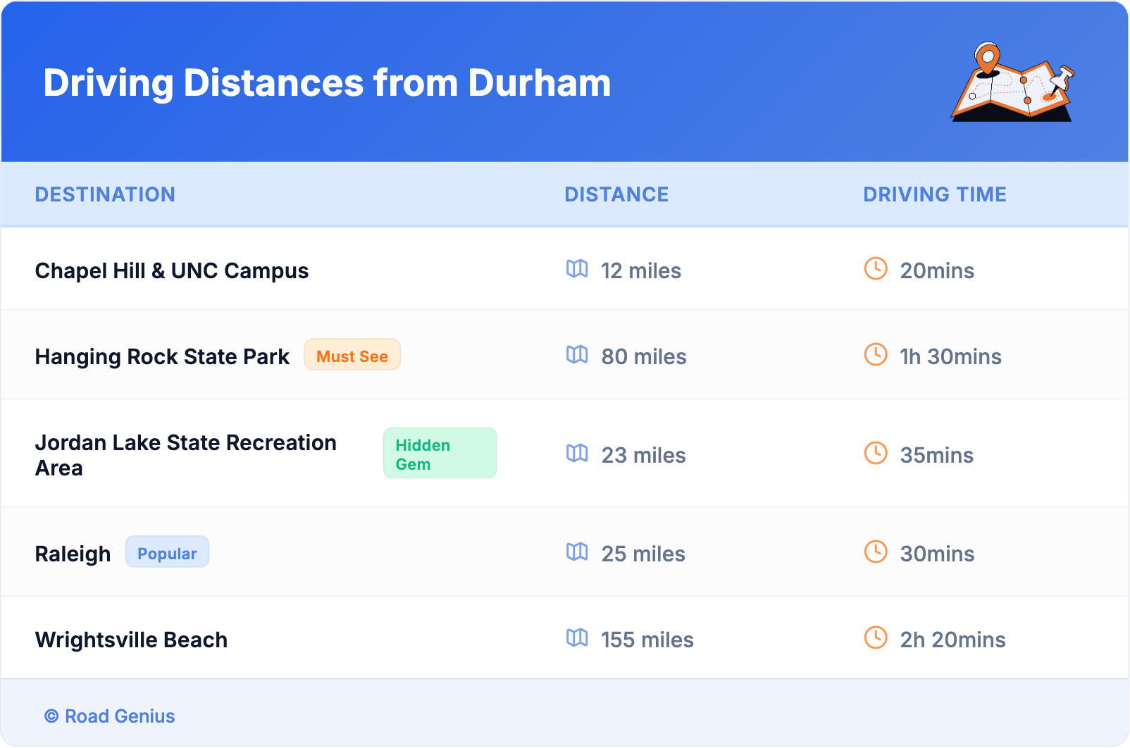 Driving Distances from Durham