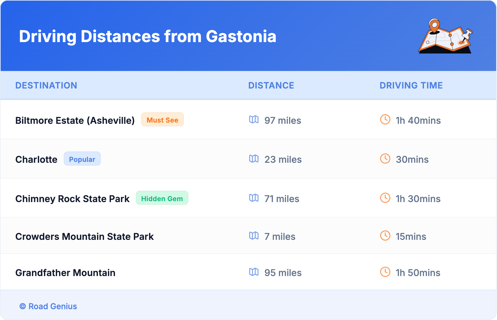 Driving Distances from Gastonia Driving Distances from Gastonia