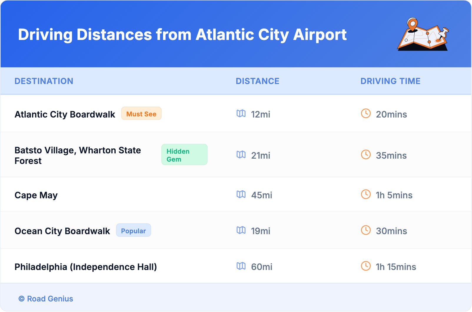 Driving Distances from Atlantic City Airport
