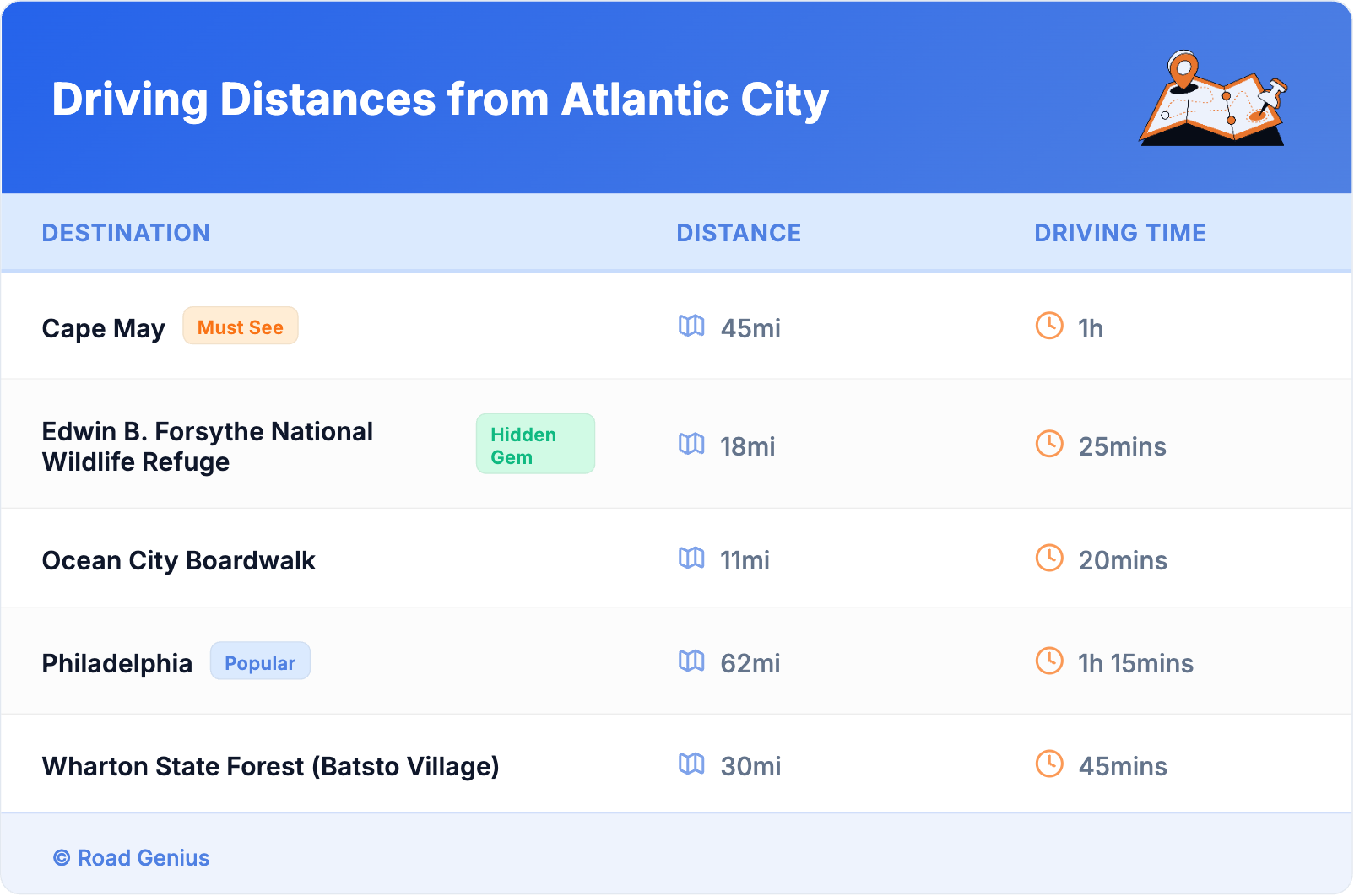 Driving Distances from Atlantic City