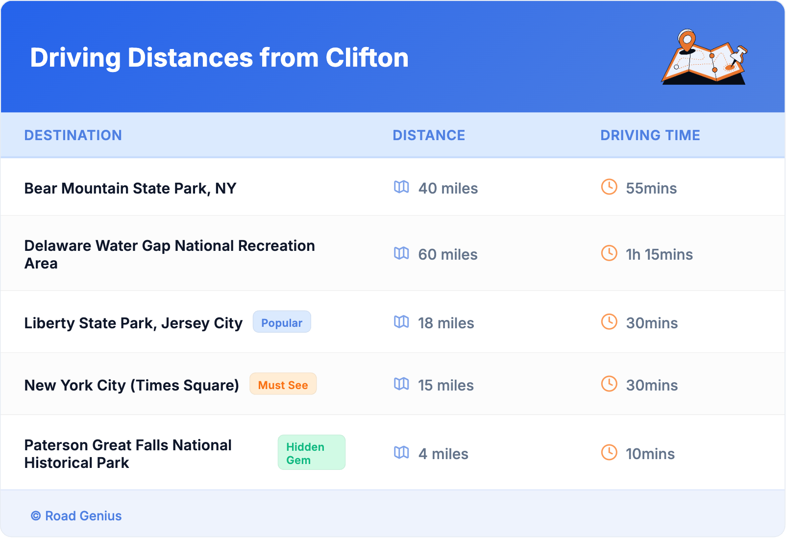 Driving Distances from Clifton