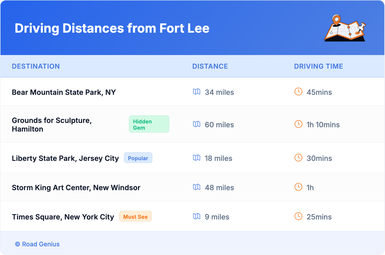 Driving Distances from Fort Lee