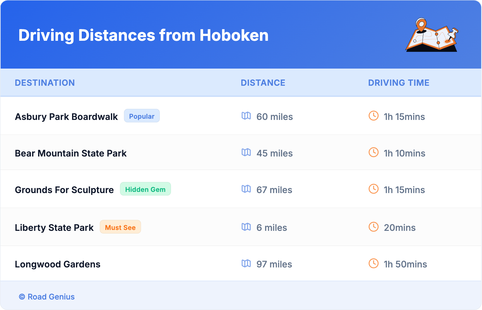 Driving Distances from Hoboken
