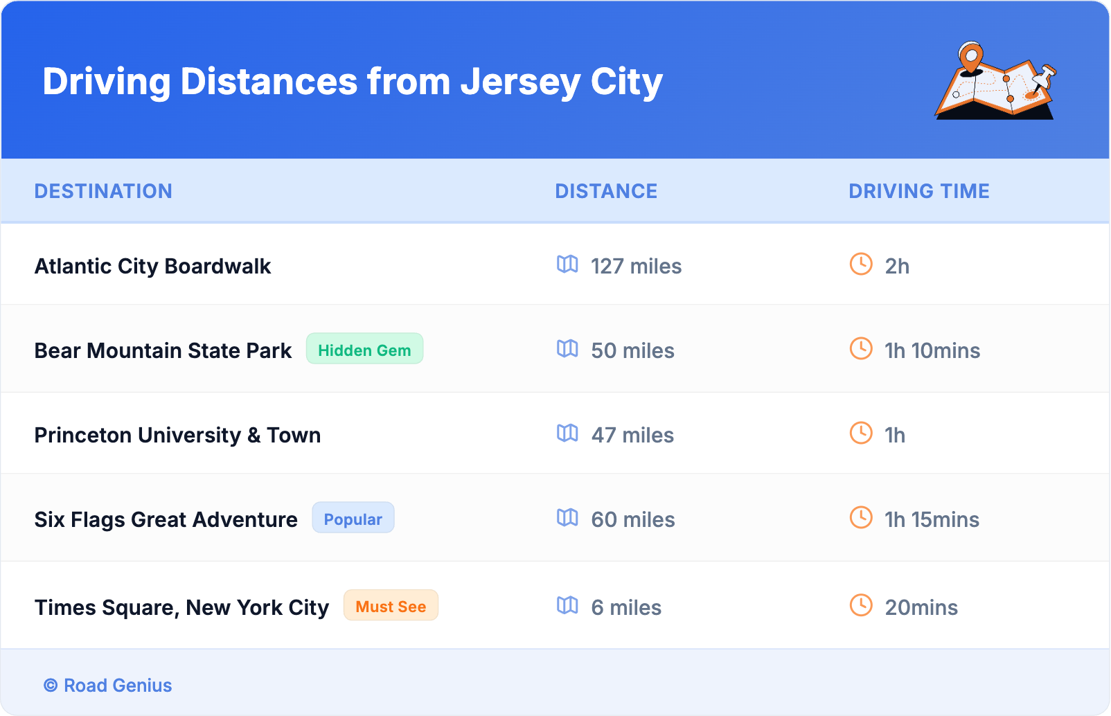Driving Distances from Jersey City