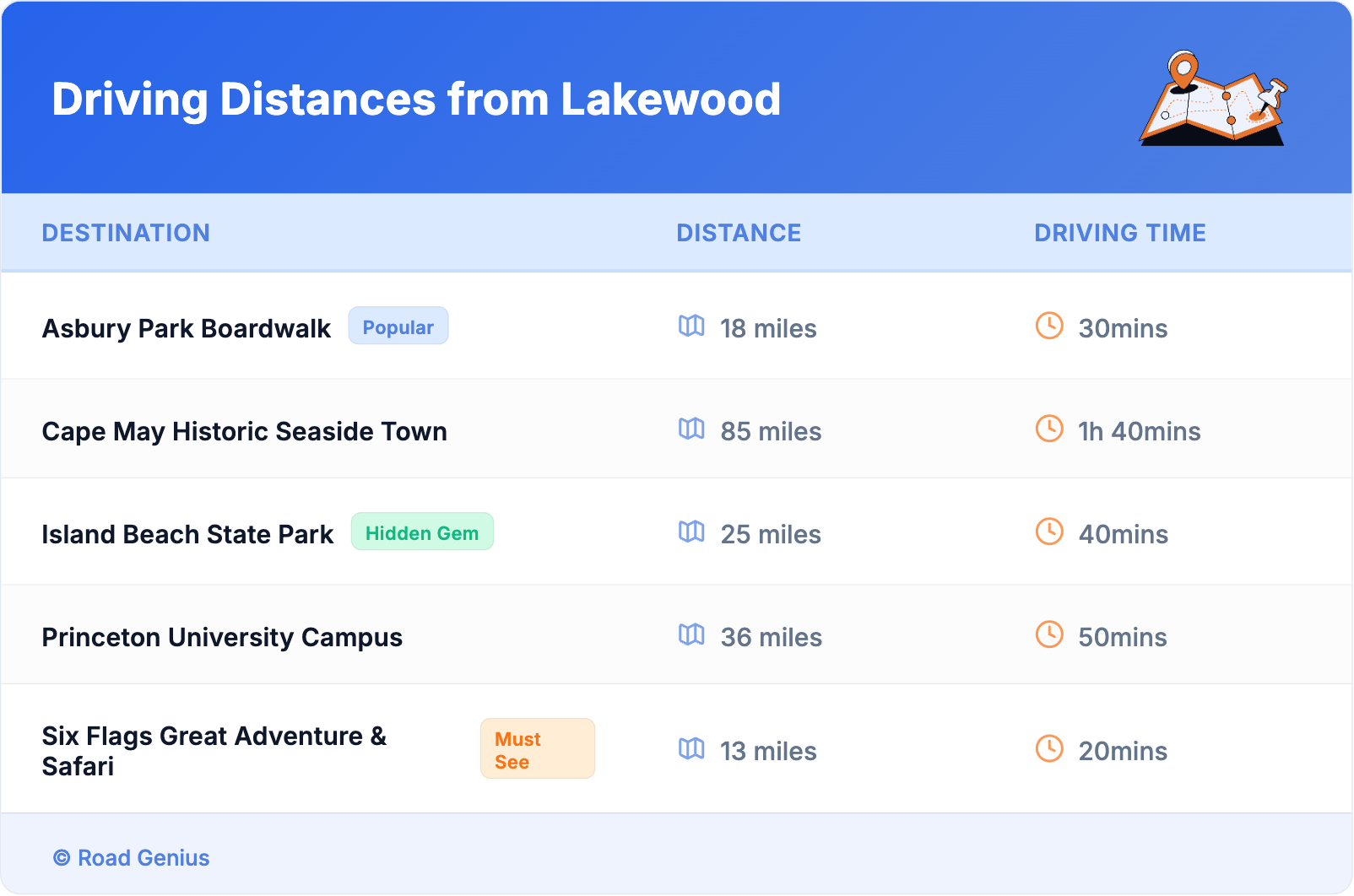 Driving Distances from Lakewood