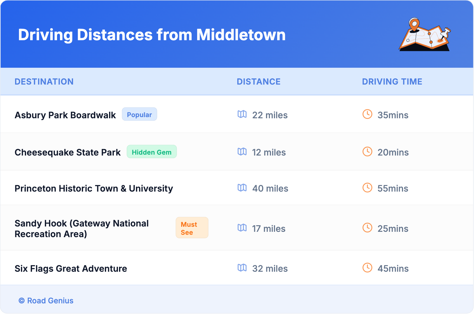 Driving Distances from Middletown