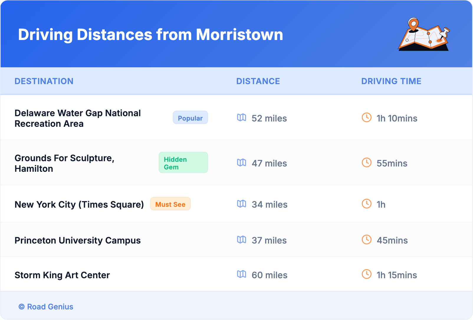 Driving Distances from Morristown