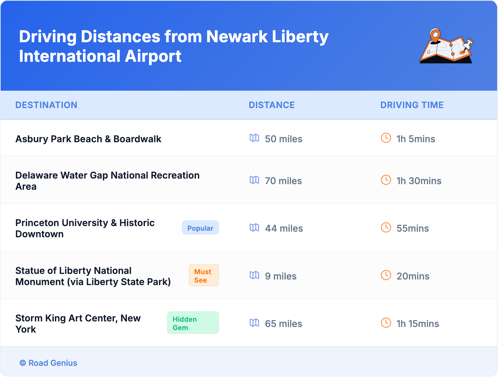 Driving Distances from Newark Liberty International Airport