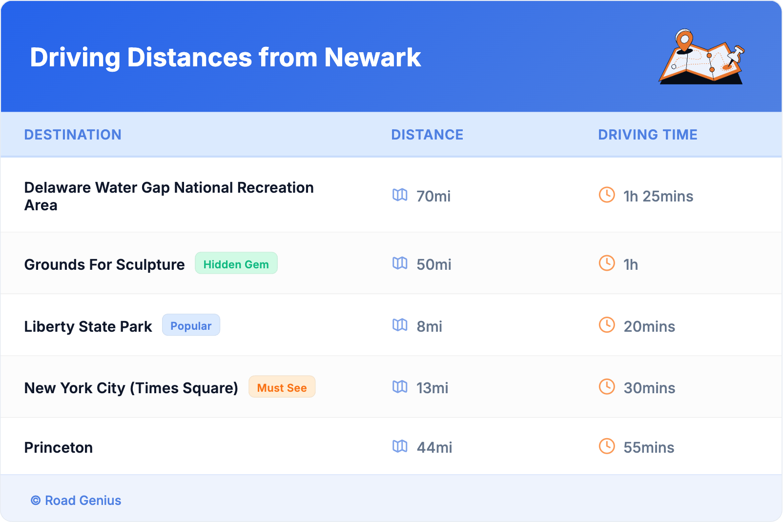 Driving Distances from Newark