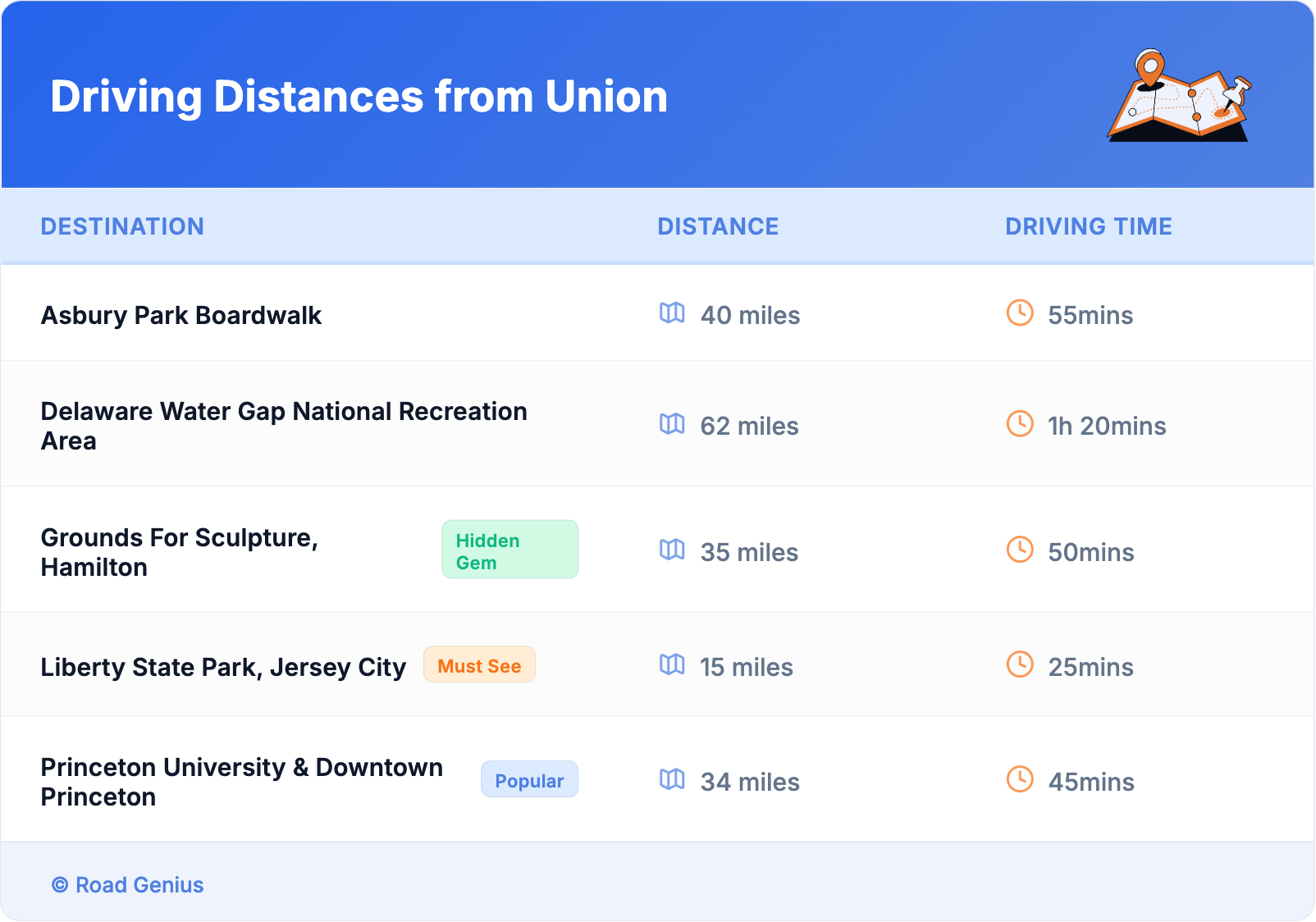 Driving Distances from Union