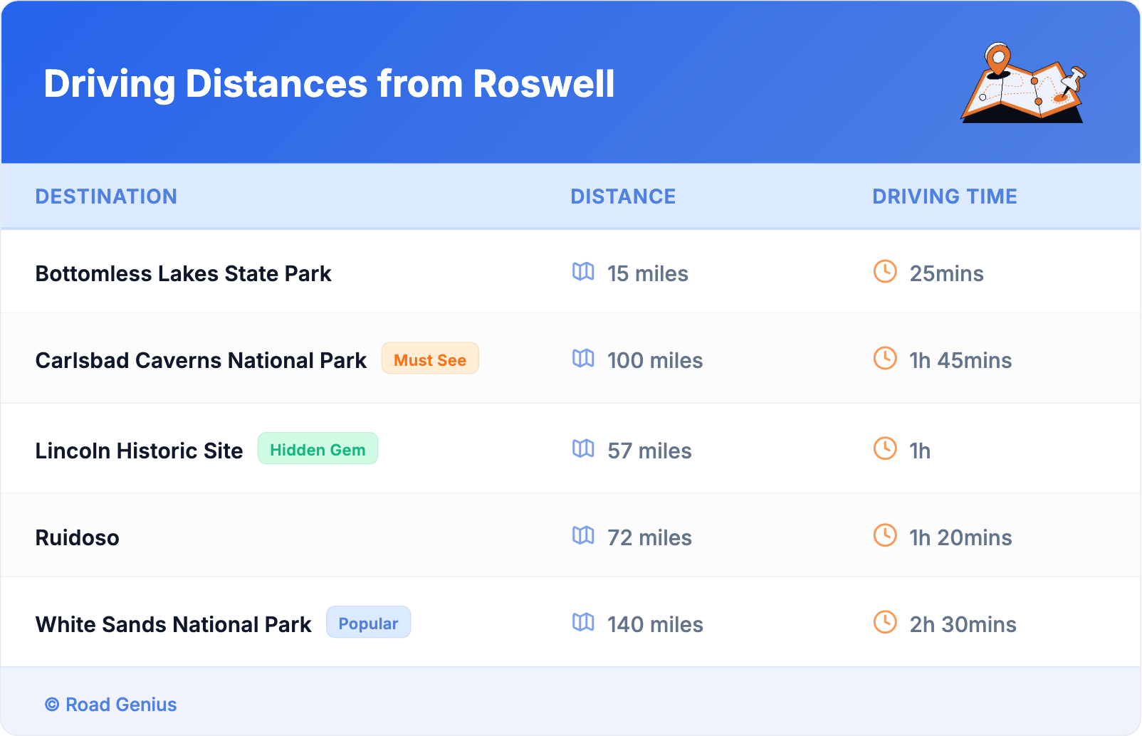 Driving Distances from Roswell