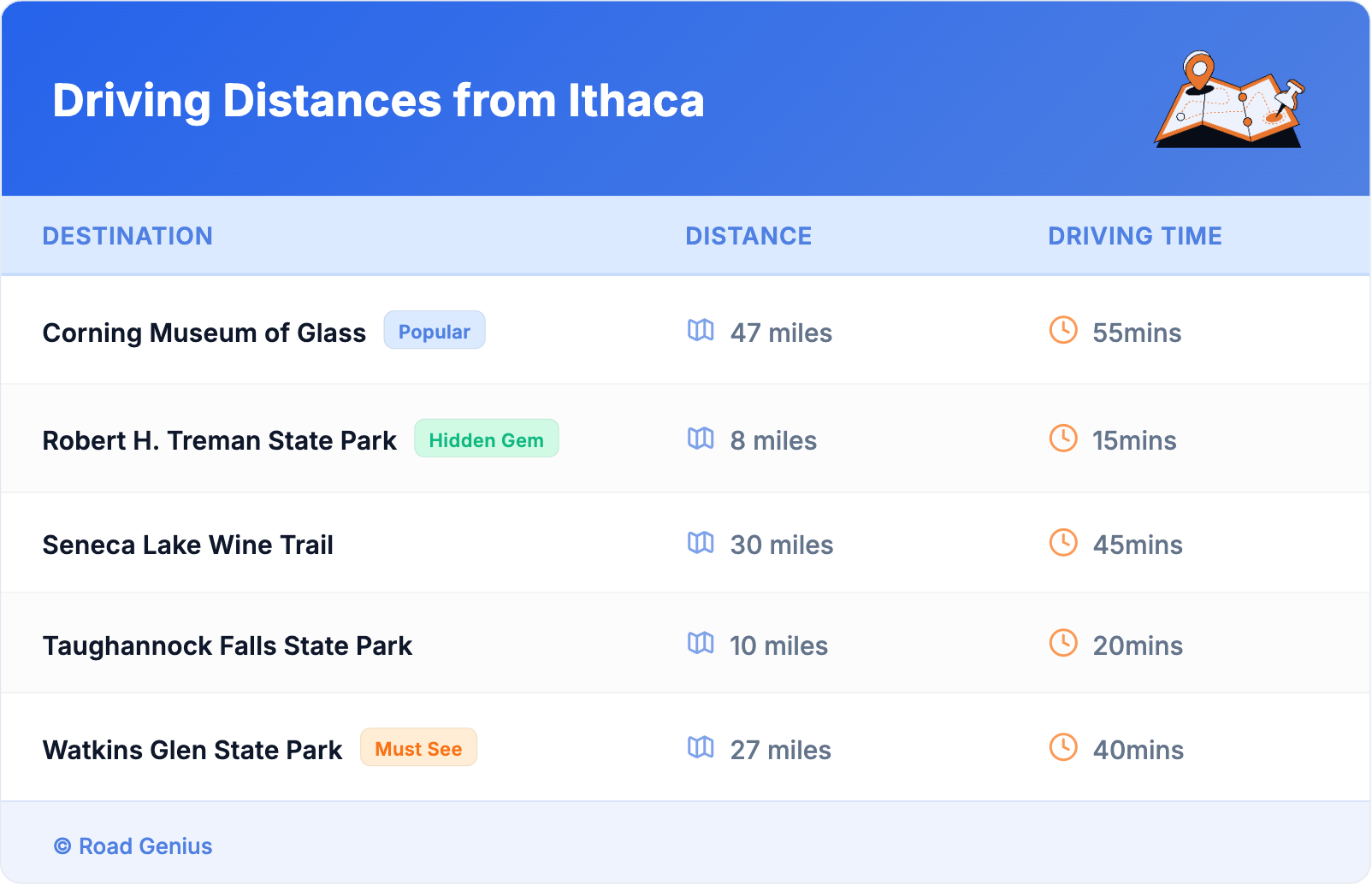 Driving Distances from Ithaca