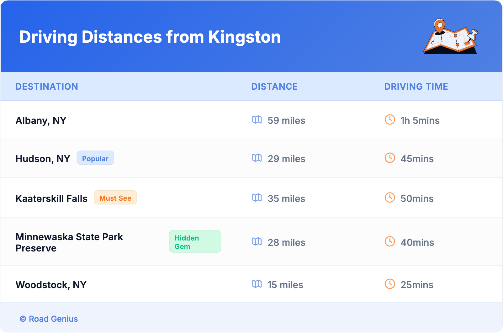 Driving Distances from Kingston
