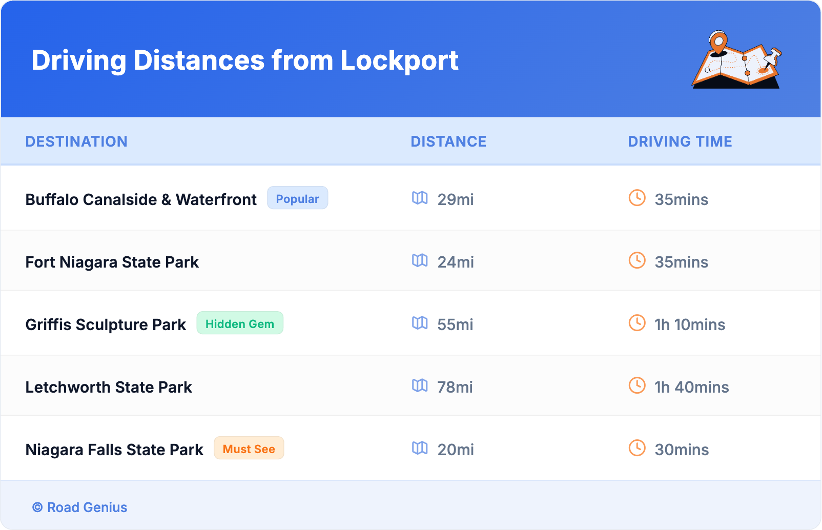 Driving Distances from Lockport