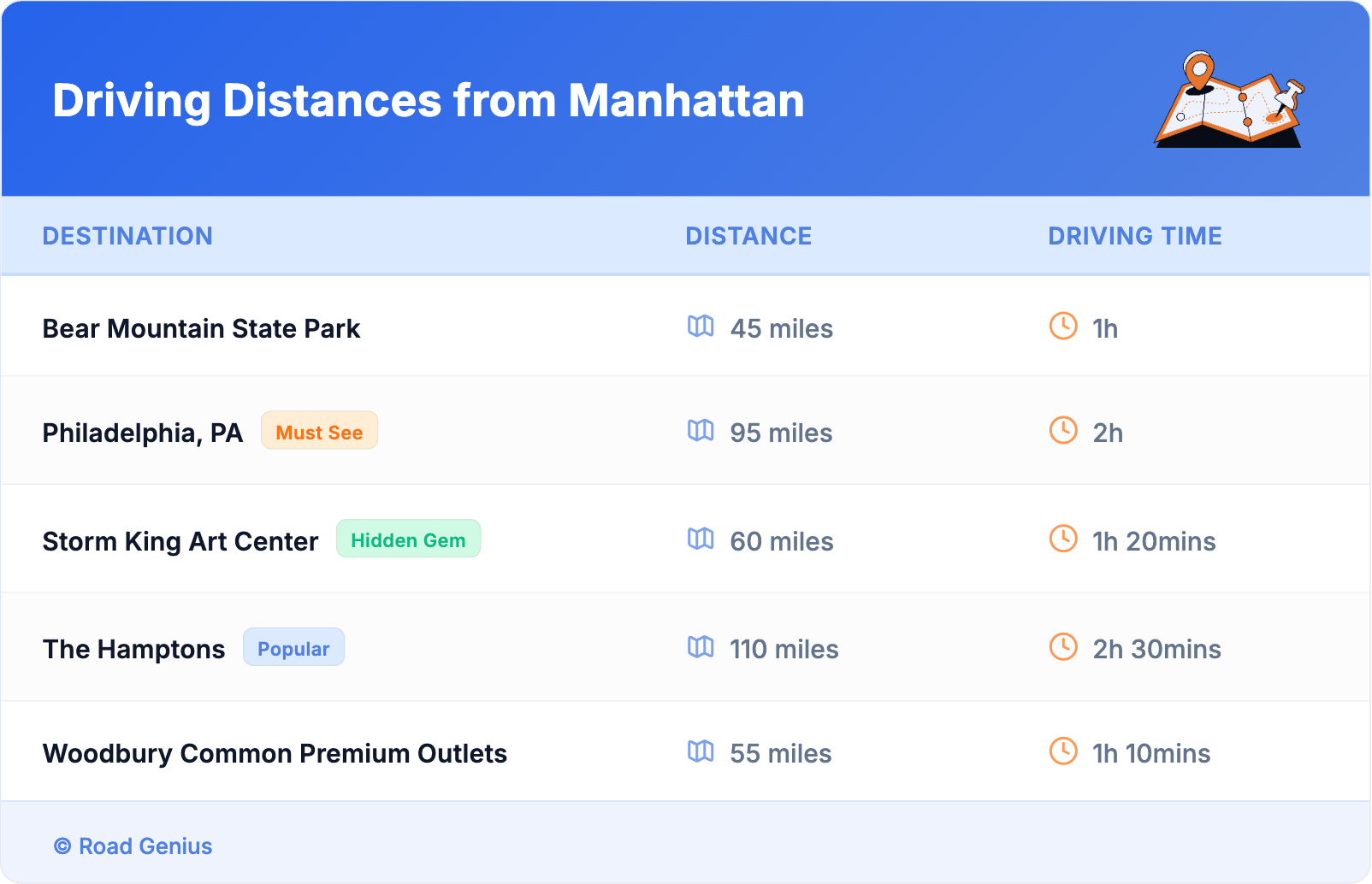 Driving Distances from Manhattan