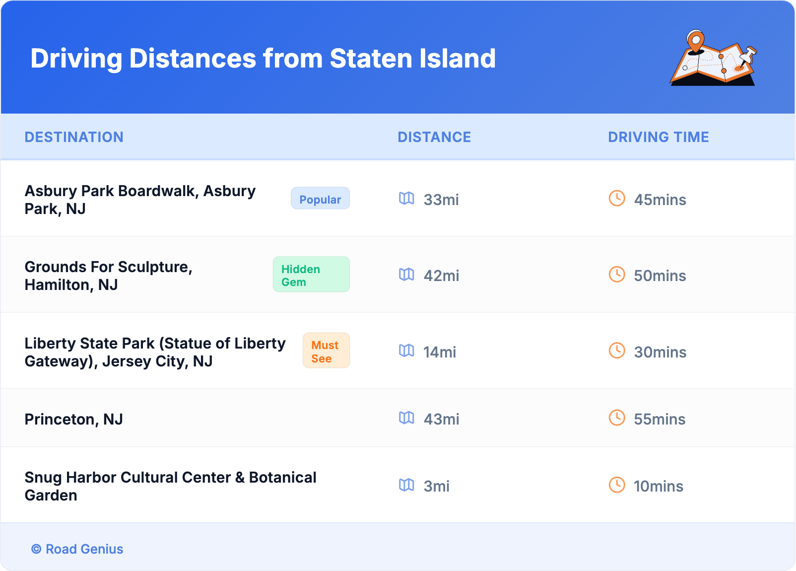 Driving Distances from Staten Island