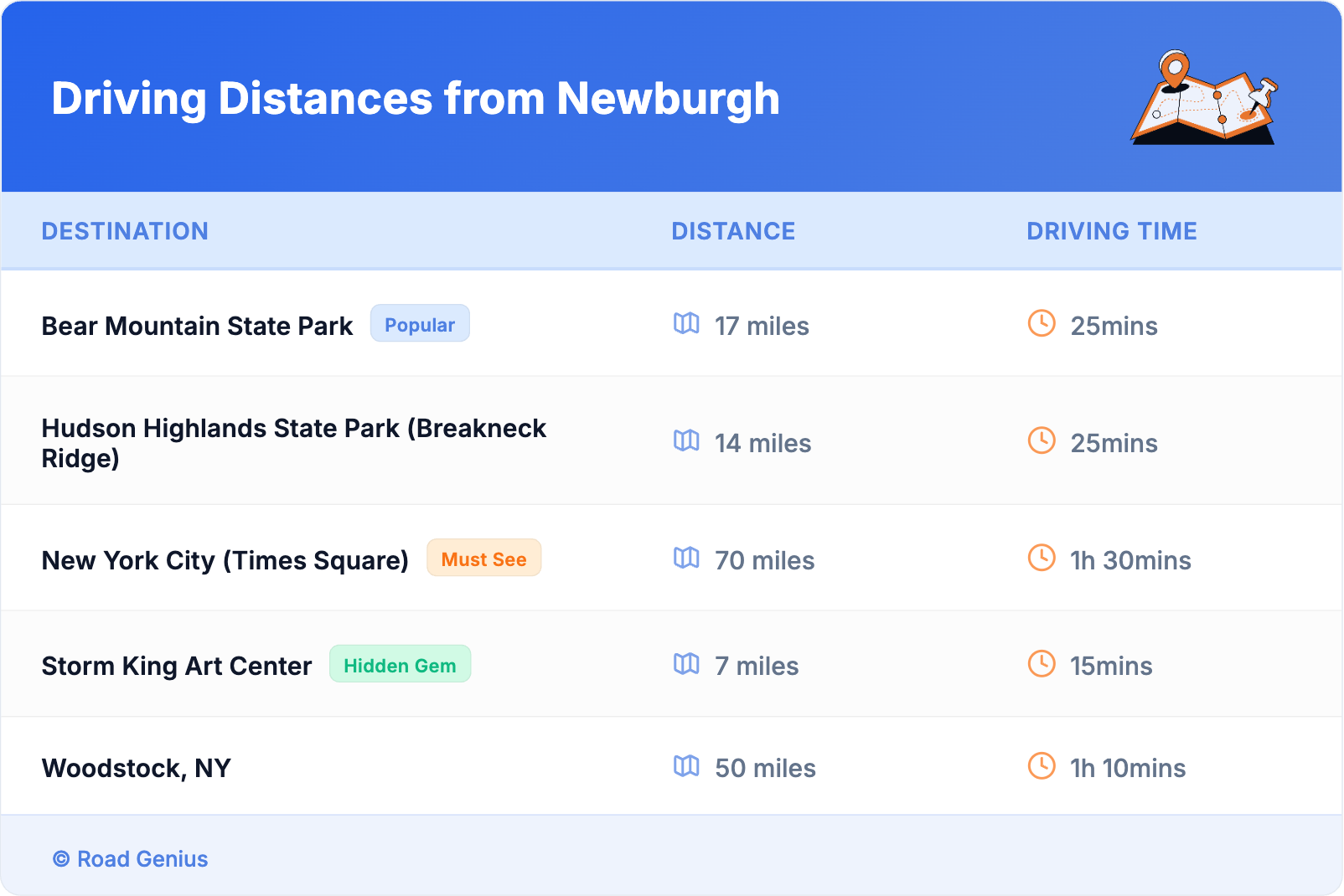 Driving Distances from Newburgh
