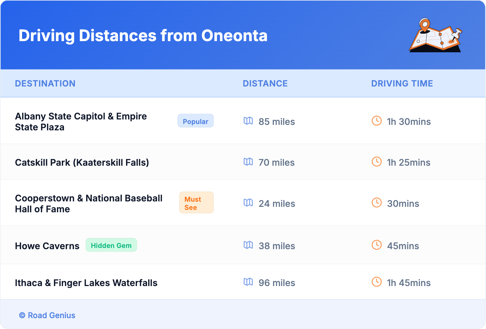 Driving Distances from Oneonta