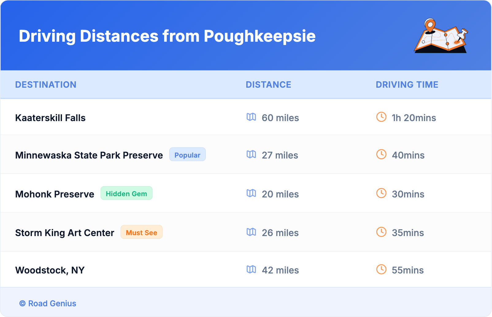 Driving Distances from Poughkeepsie