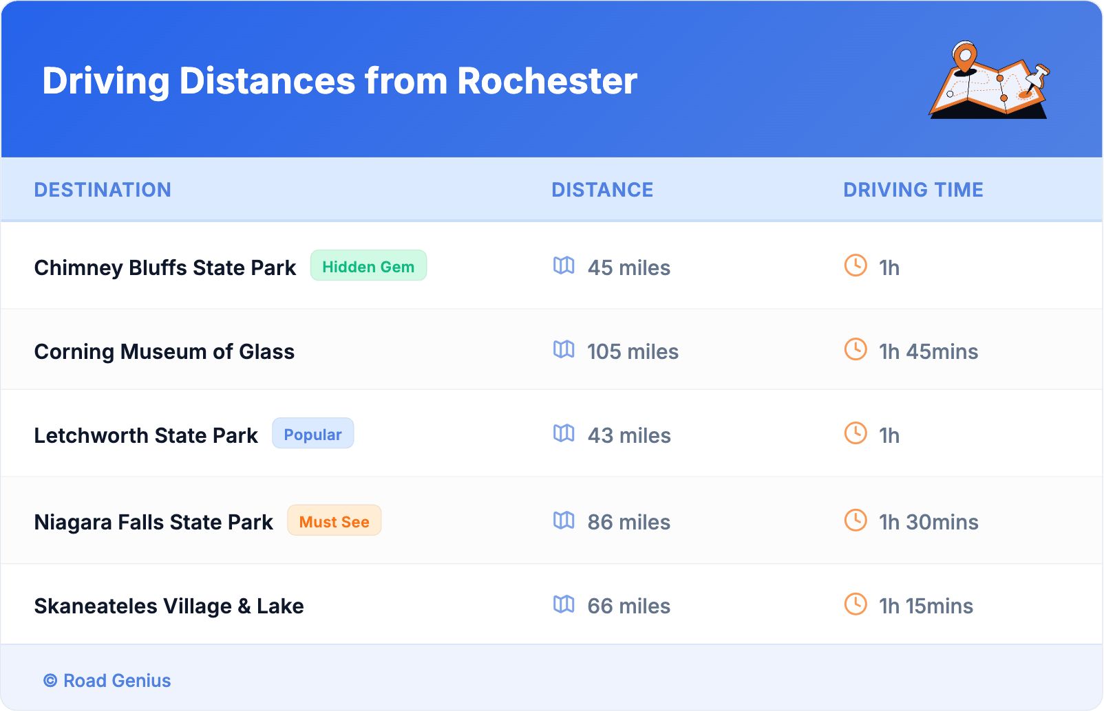 Driving Distances from Rochester