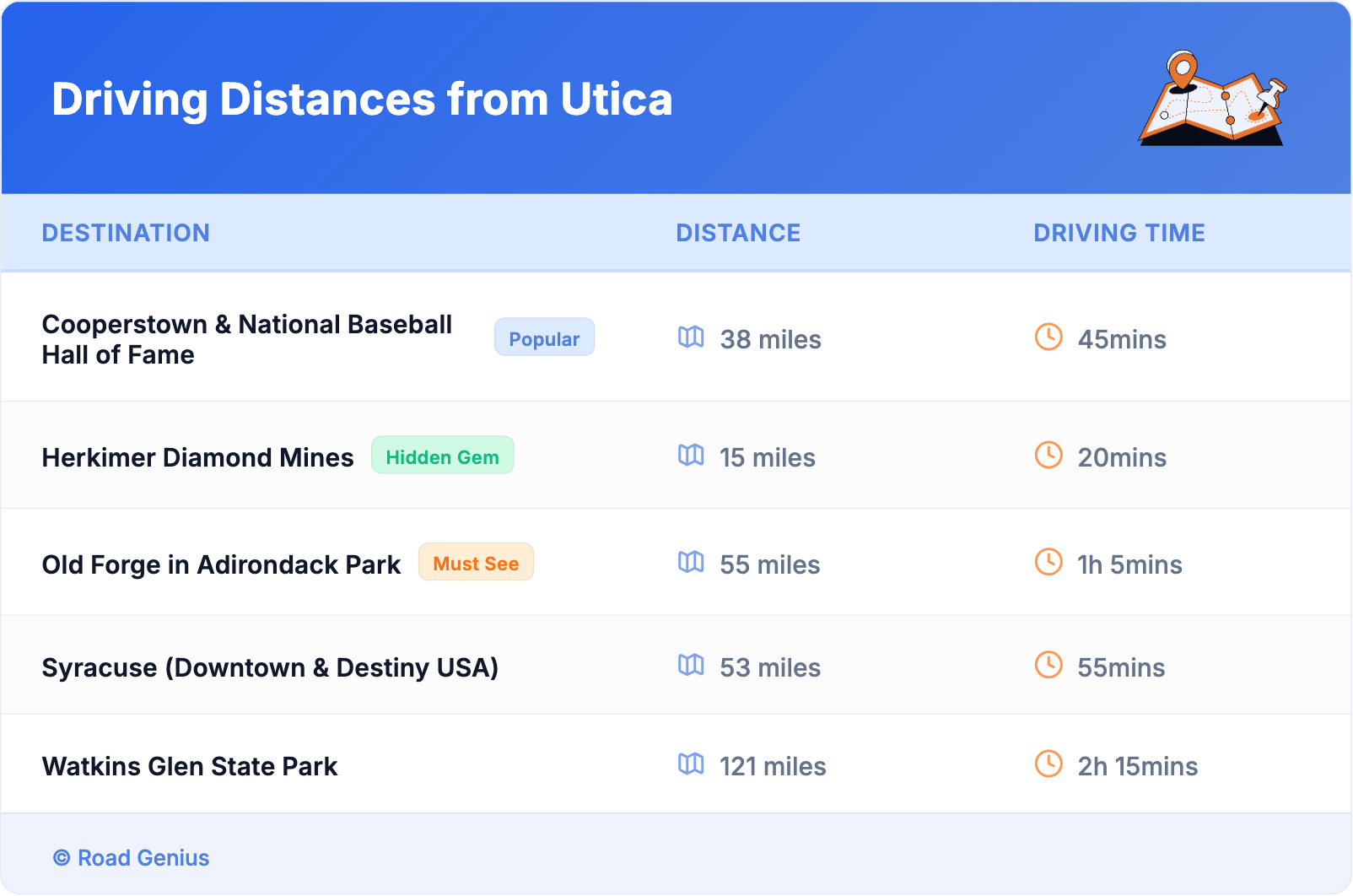 Driving Distances from Utica