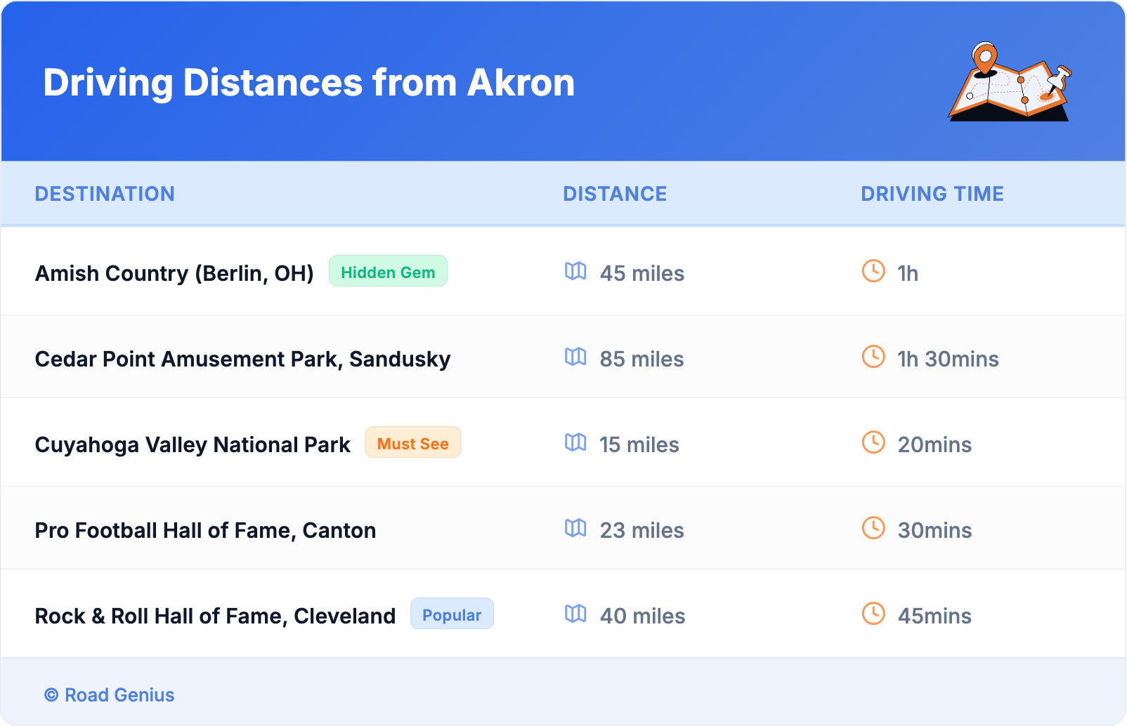Driving Distances from Akron