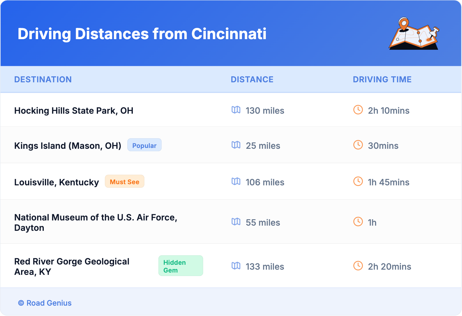 Driving Distances from Cincinnati