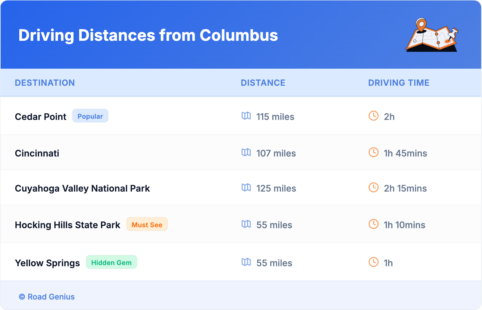 Driving Distances from Columbus