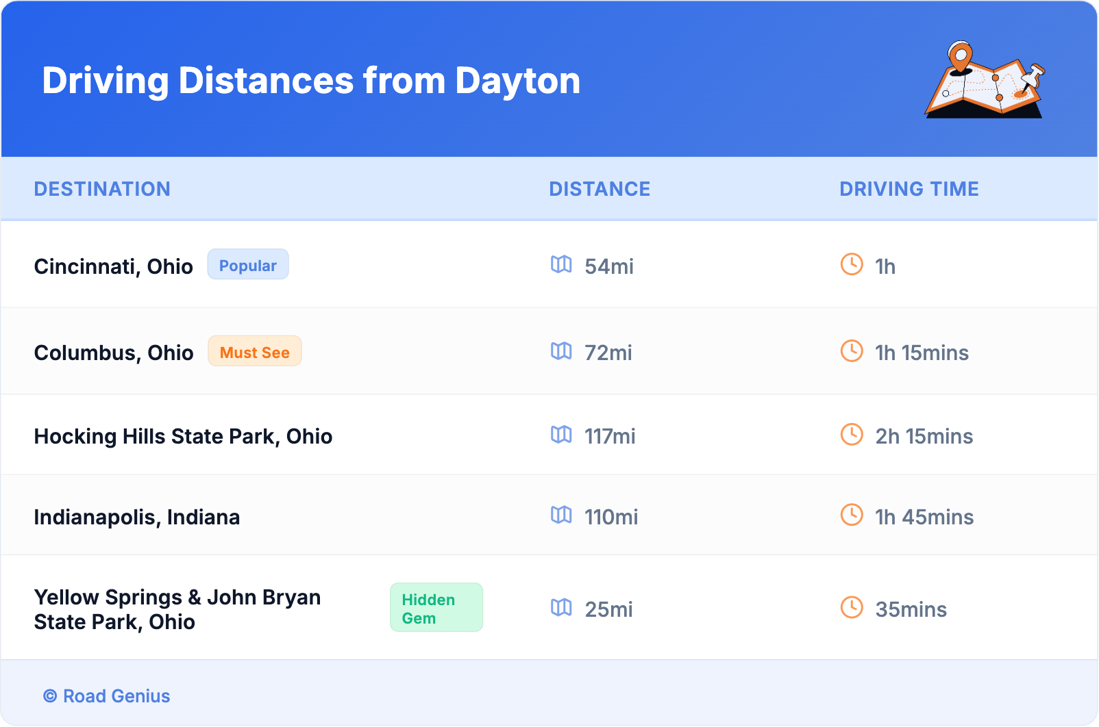 Driving Distances from Dayton