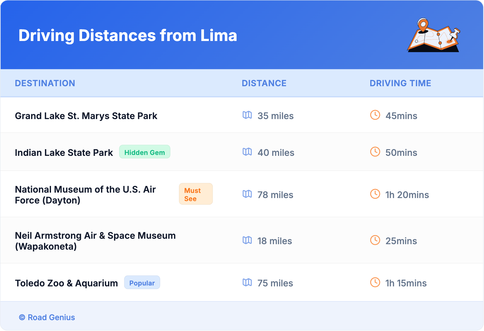 Driving Distances from Lima