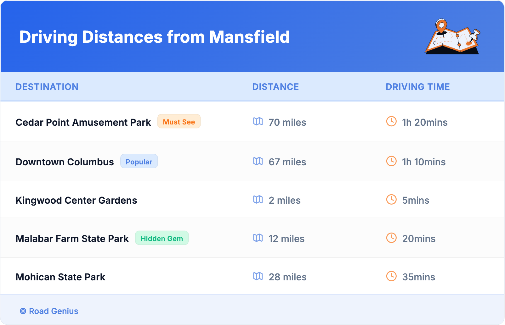 Driving Distances from Mansfield