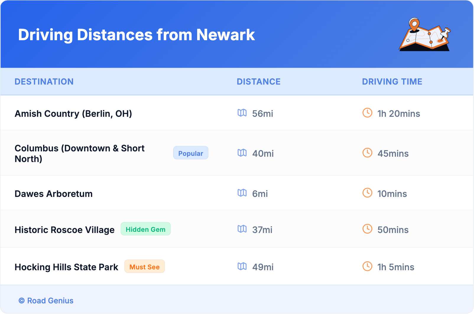 Driving Distances from Newark