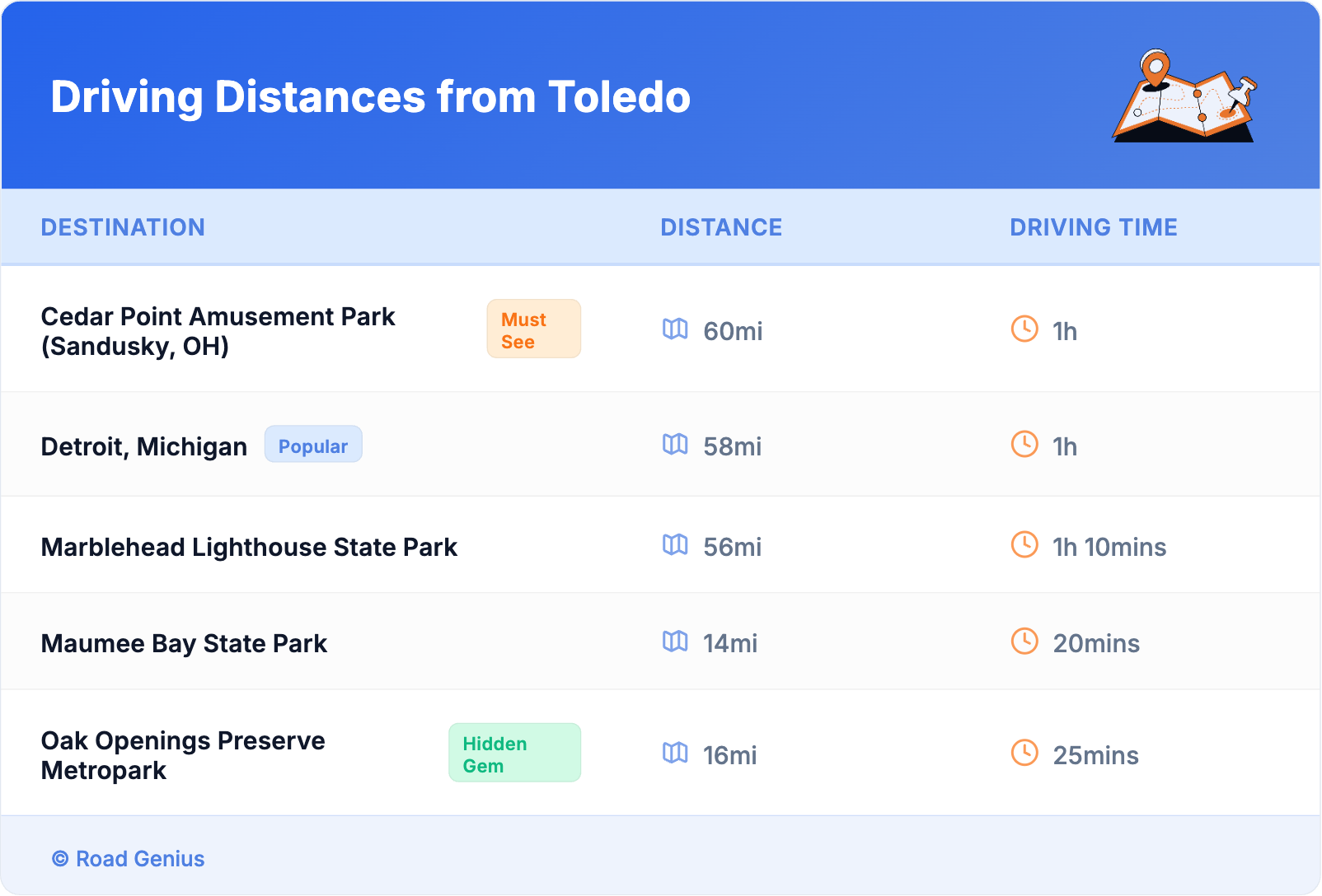 Driving Distances from Toledo